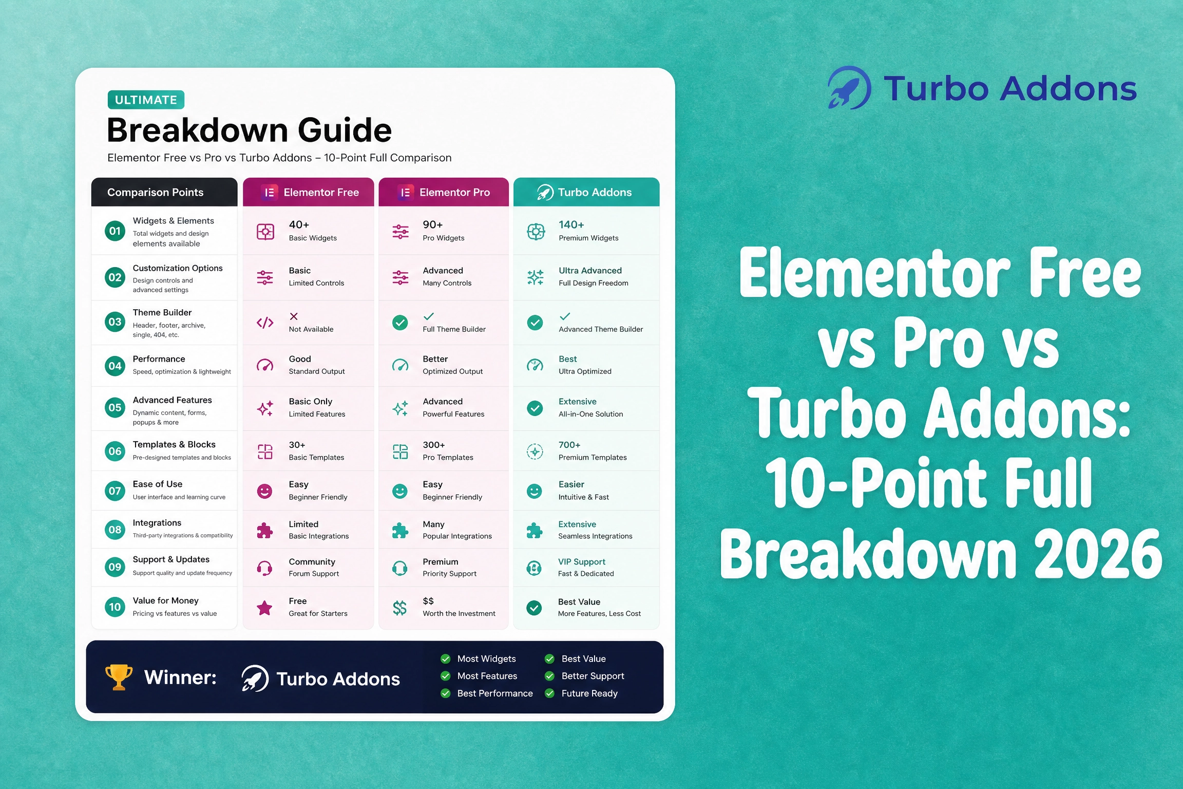 Elementor Free vs Pro vs Turbo Addons: 10-Point Full Breakdown 2026