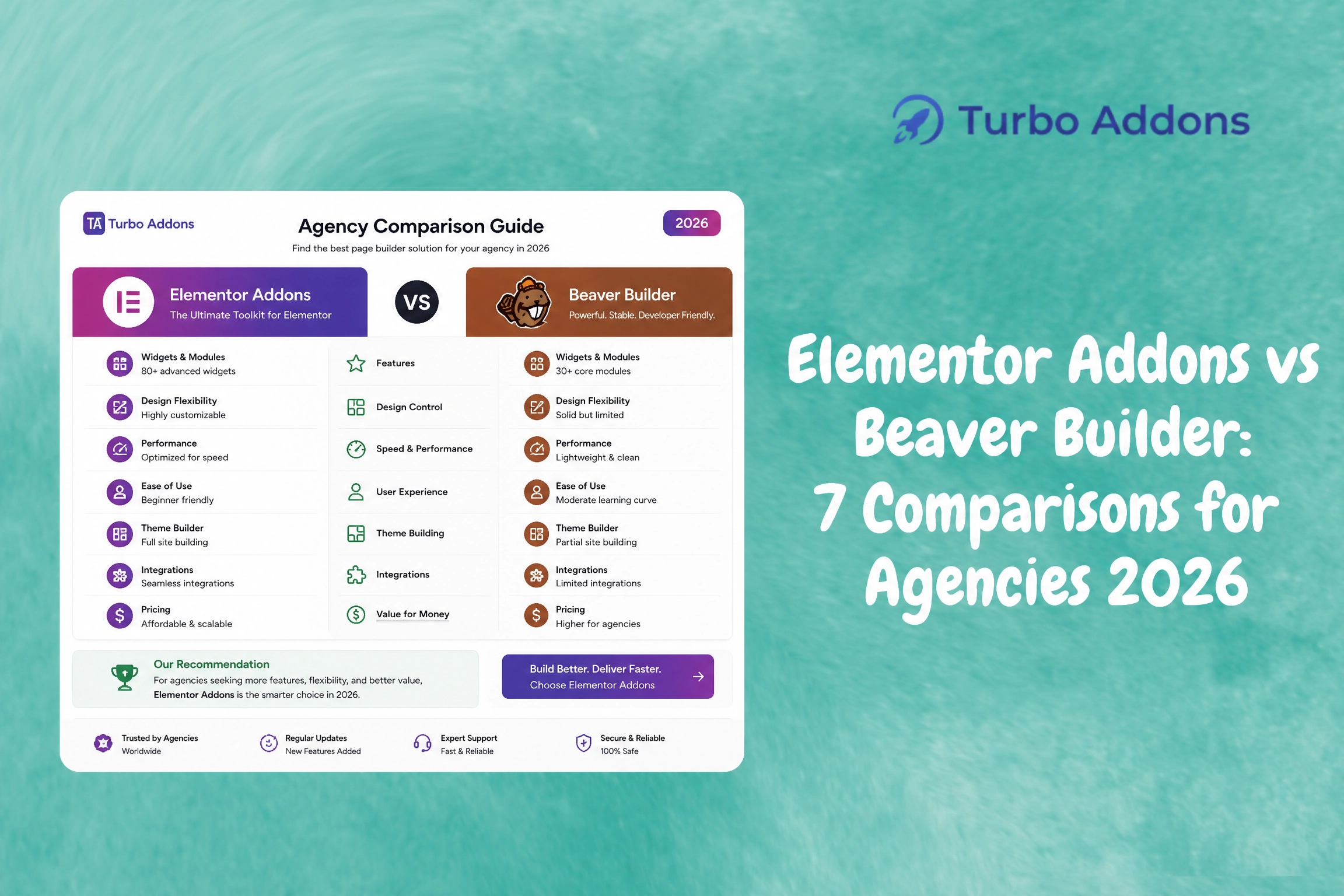 Elementor Addons vs Beaver Builder: 7 Comparisons for Agencies 2026