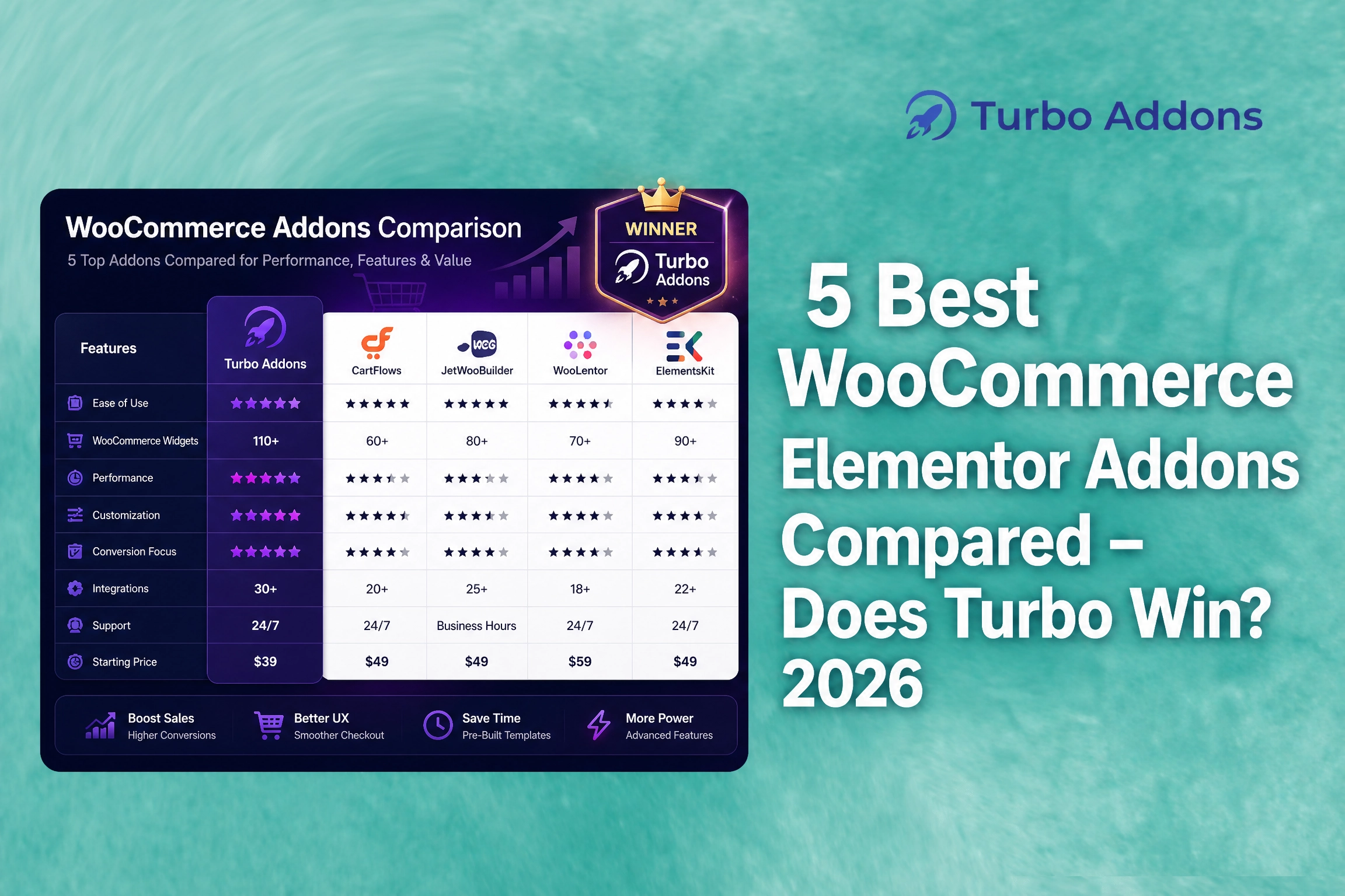 Comparison of five WooCommerce Elementor addons for online store builders